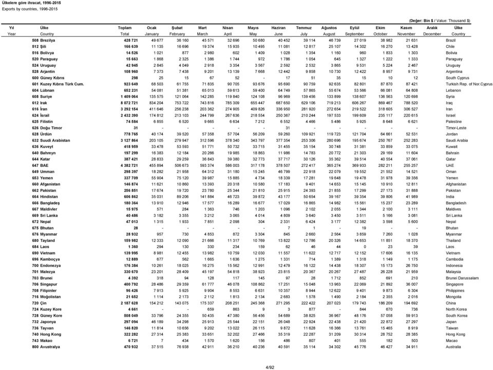 945 2 845 4 049 2 918 3 354 3 567 2 592 2 532 3 865 9 531 5 224 2 467 Uruguay 528 Arjantin 108 960 7 373 7 438 9 201 13 139 7 668 12 442 9 858 10 730 12 422 8 957 9 731 Argentina 600 Güney Kıbrıs 298