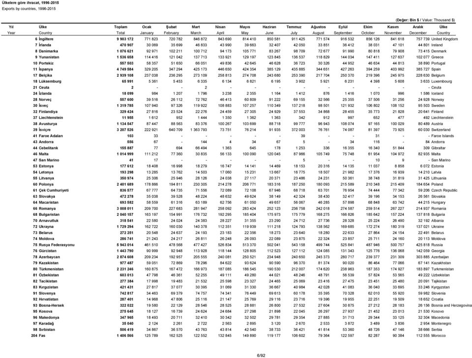 137 713 133 921 129 197 123 845 136 537 118 829 144 034 147 411 127 637 102 077 Greece 10 Portekiz 557 503 58 357 51 650 66 051 49 836 42 645 46 628 36 723 30 326 44 952 46 634 44 813 38 890 Portugal