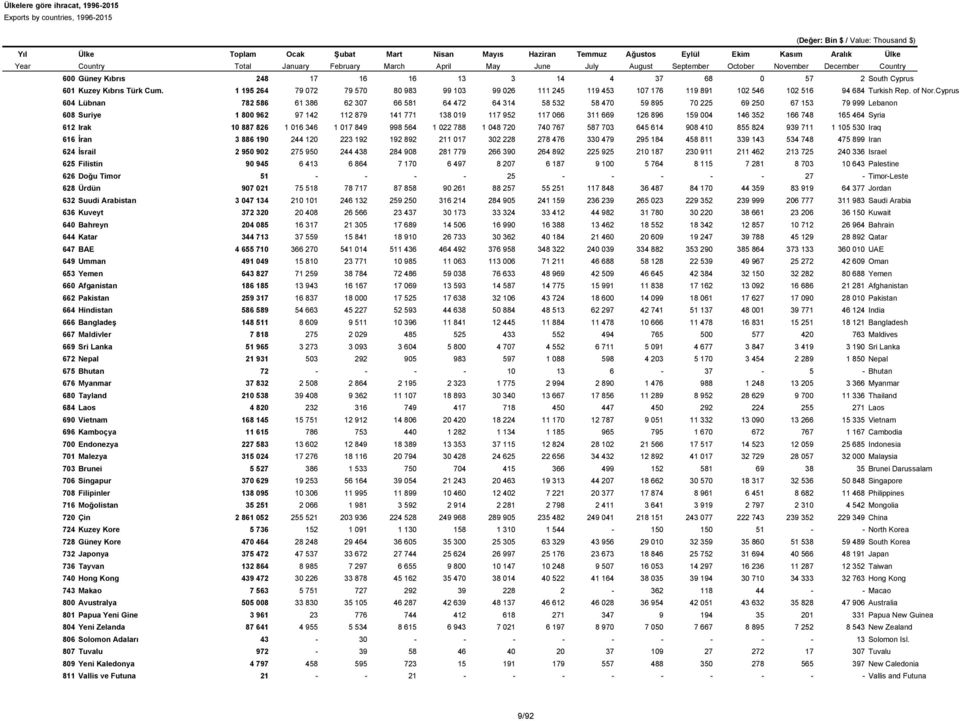 Cyprus 604 Lübnan 782 586 61 386 62 307 66 581 64 472 64 314 58 532 58 470 59 895 70 225 69 250 67 153 79 999 Lebanon 608 Suriye 1 800 962 97 142 112 879 141 771 138 019 117 952 117 066 311 669 126