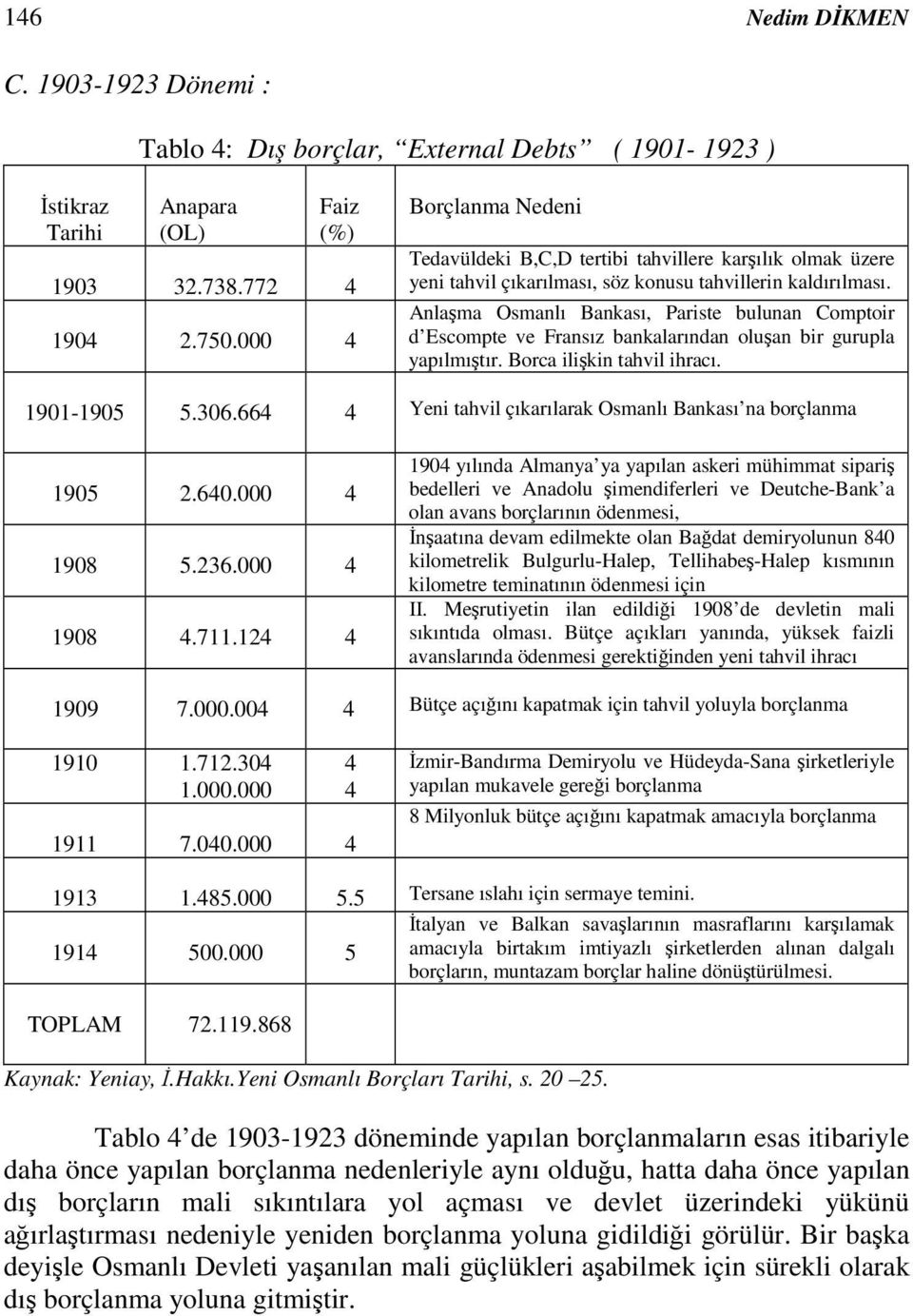 Anlama Osmanlı Bankası, Pariste bulunan Comptoir d Escompte ve Fransız bankalarından oluan bir gurupla yapılmıtır. Borca ilikin tahvil ihracı. 1901-1905 5.306.