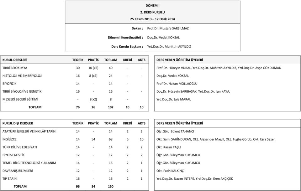 Doç.Dr. Ayşe GÖKDUMAN HİSTOLOJİ VE EMBRİYOLOJİ (x) - - Doç.Dr. - - Prof.Dr. - - - Doç.Dr., Yrd.Doç.Dr. Işın KAYA, MESLEKİ BECERİ EĞİTİMİ - (x) - Yrd.Doç.Dr. TOPLAM 0 0 0 KURUL DIŞI DERSLER TEORİK PRATİK TOPLAM KREDİ AKTS DERS VEREN ÖĞRETİM ÜYELERİ - Öğr.
