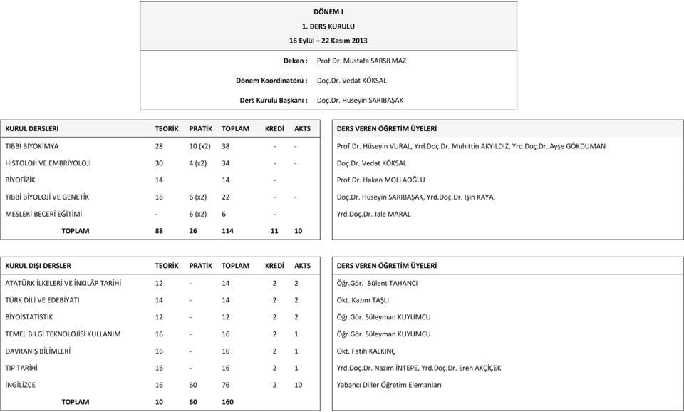Doç.Dr. Ayşe GÖKDUMAN HİSTOLOJİ VE EMBRİYOLOJİ 0 (x) - - Doç.Dr. - Prof.Dr. (x) - - Doç.Dr., Yrd.Doç.Dr. Işın KAYA, MESLEKİ BECERİ EĞİTİMİ - (x) - Yrd.Doç.Dr. TOPLAM 0 KURUL DIŞI DERSLER TEORİK PRATİK TOPLAM KREDİ AKTS DERS VEREN ÖĞRETİM ÜYELERİ - Öğr.