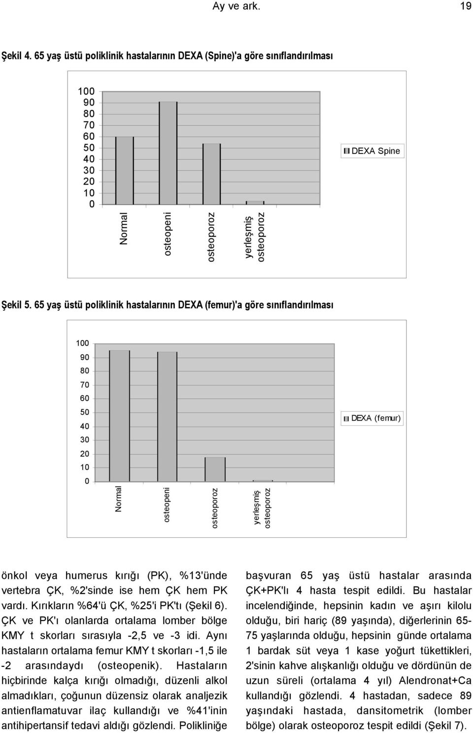 vertebra ÇK, %2'sinde ise hem ÇK hem PK vardý. Kýrýklarýn %64'ü ÇK, %25'i PK'tý (Þekil 6). ÇK ve PK'ý olanlarda ortalama lomber bölge KMY t skorlarý sýrasýyla -2,5 ve -3 idi.