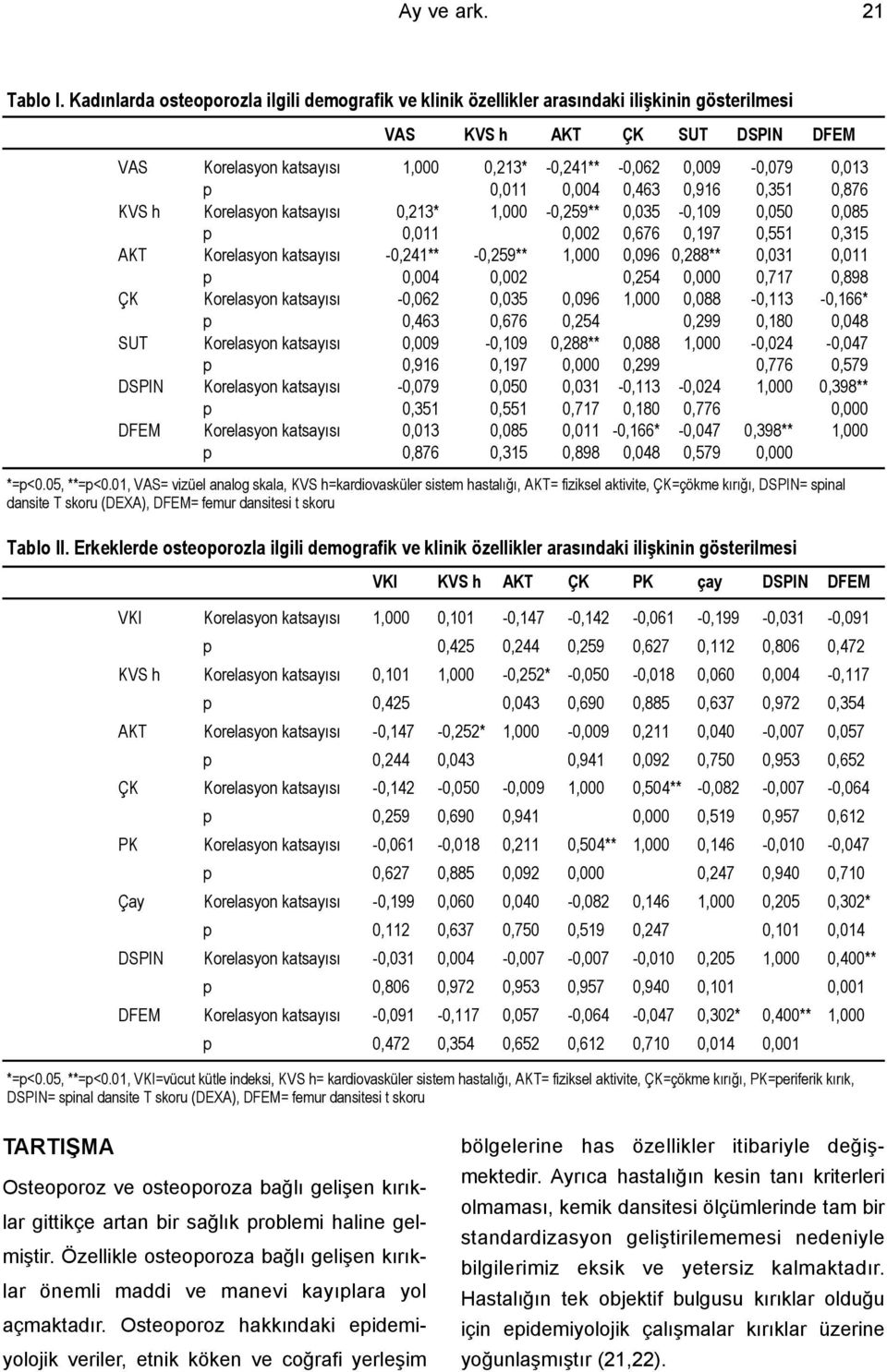 p,11,4,463,916,351,876 KVS h Korelasyon katsayýsý,213* 1, -,259**,35 -,19,5,85 p,11,2,676,197,551,315 AKT Korelasyon katsayýsý -,241** -,259** 1,,96,288**,31,11 p,4,2,254,,717,898 ÇK Korelasyon