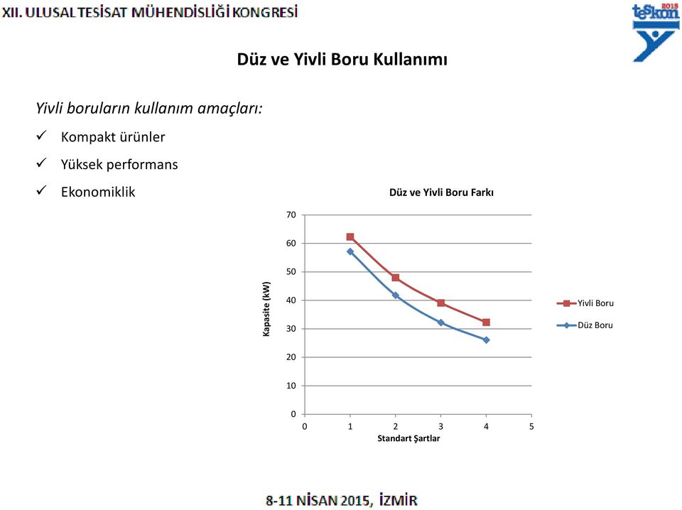 Ekonomiklik Düz ve Yivli Boru Farkı 70 60 Kapasite