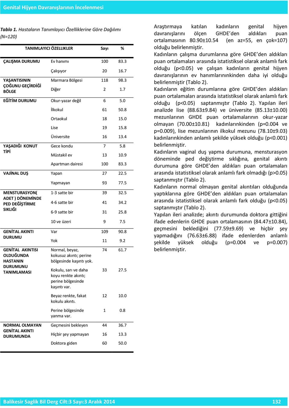 8 Üniversite 16 13.4 Gece kondu 7 5.8 Müstakil ev 13 10.9 Apartman dairesi 100 83.3 VAJİNAL DUŞ Yapan 27 22.