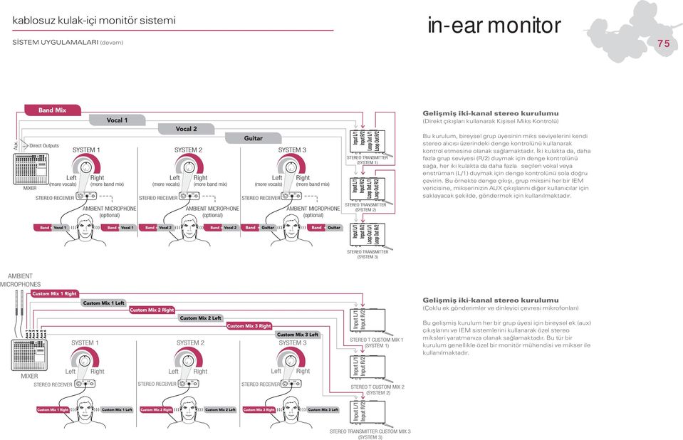 MICROPHONE (optional) Left (more vocals) STEREO RECEIVER Right (more band mix) AMBIENT MICROPHONE (optional) STEREO TRANSMITTER (SYSTEM 1) STEREO TRANSMITTER (SYSTEM 2) Bu kurulum, bireysel grup