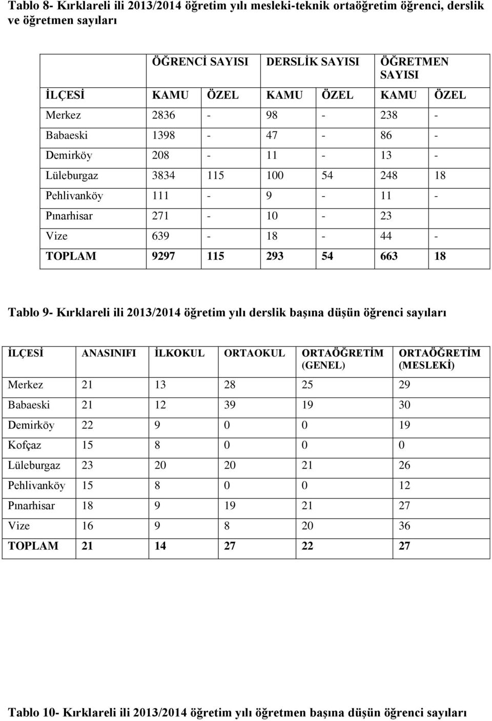 18 Tablo 9- Kırklareli ili 2013/2014 öğretim yılı derslik başına düşün öğrenci sayıları İLÇESİ ANASINIFI İLKOKUL ORTAOKUL ORTAÖĞRETİM (GENEL) Merkez 21 13 28 25 29 Babaeski 21 12 39 19 30 Demirköy 22