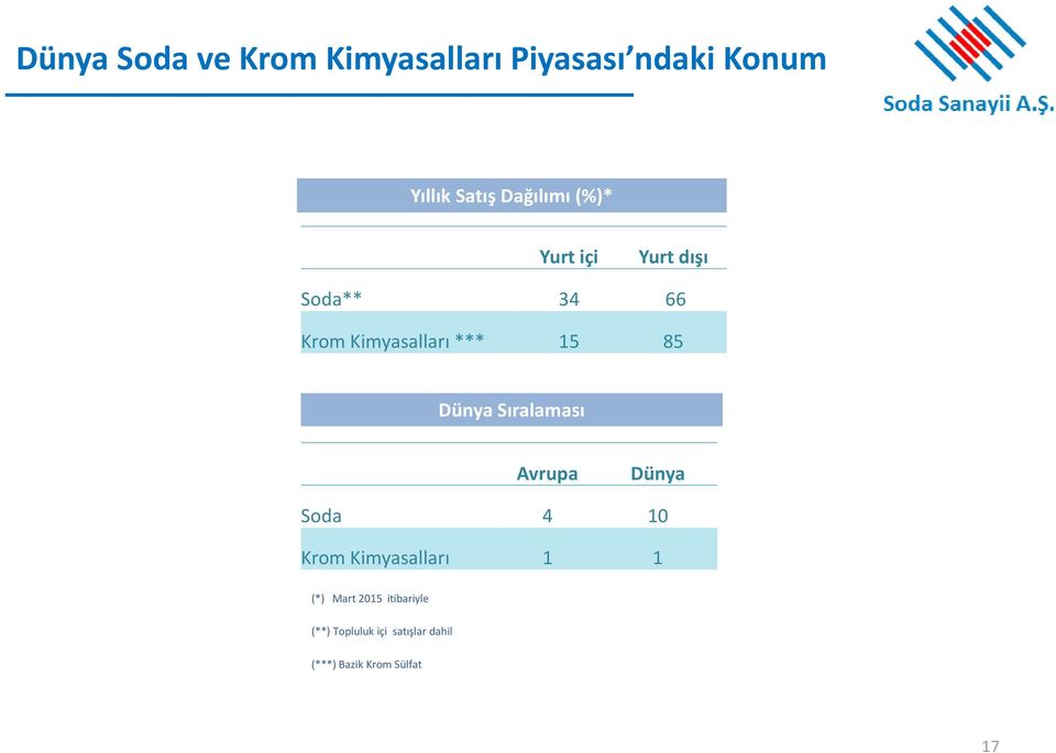 85 Dünya Sıralaması Avrupa Dünya Soda 4 10 Krom Kimyasalları 1 1 (*)