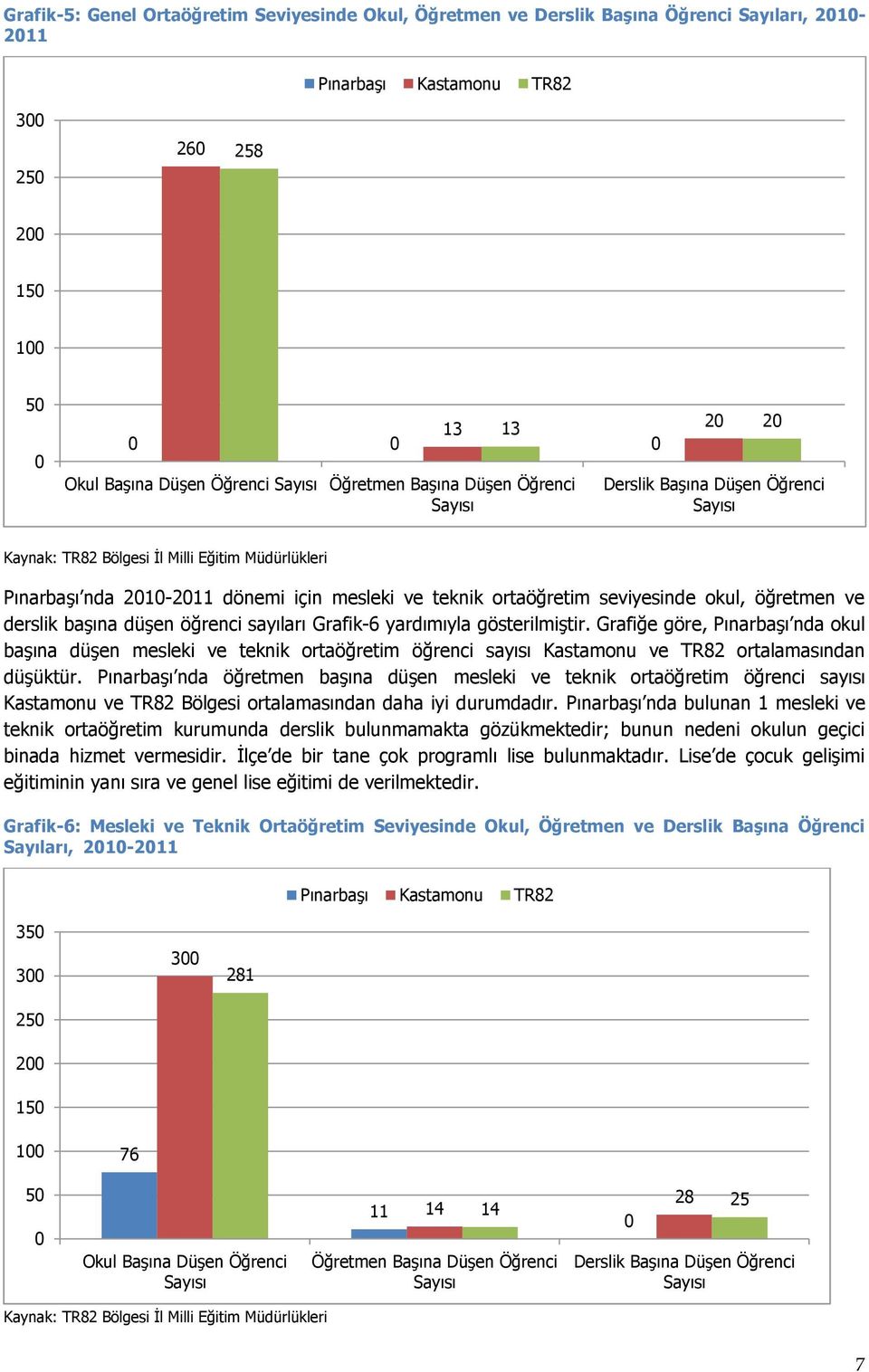 ortaöğretim seviyesinde okul, öğretmen ve derslik başına düşen öğrenci sayıları Grafik-6 yardımıyla gösterilmiştir.