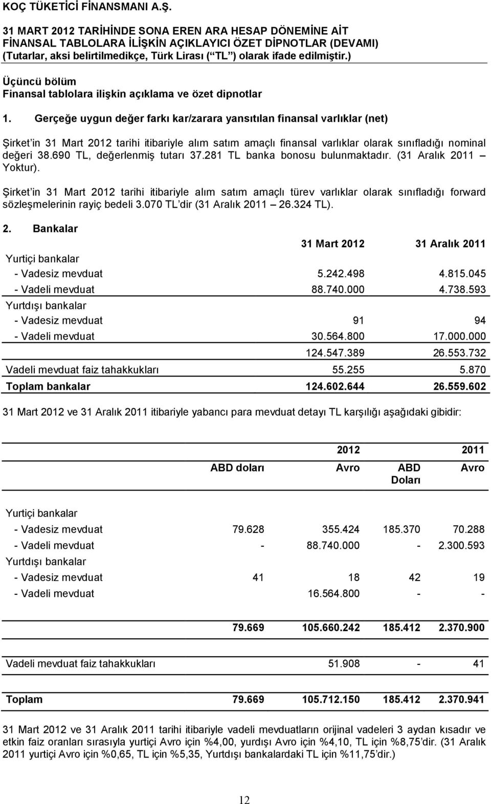 690 TL, değerlenmiş tutarı 37.281 TL banka bonosu bulunmaktadır. (31 Aralık 2011 Yoktur).