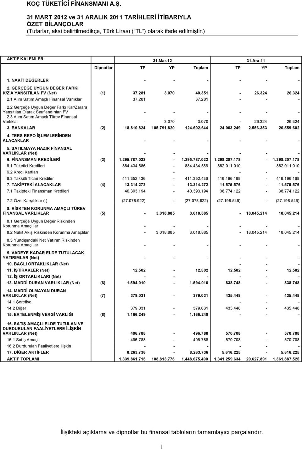 2 Gerçeğe Uygun Değer Farkı Kar/Zarara Yansıtılan Olarak Sınıflandırılan FV - - - - - - 2.3 Alım Satım Amaçlı Türev Finansal Varlıklar - 3.070 3.070-26.324 26.324 3. BANKALAR (2) 18.810.824 105.791.