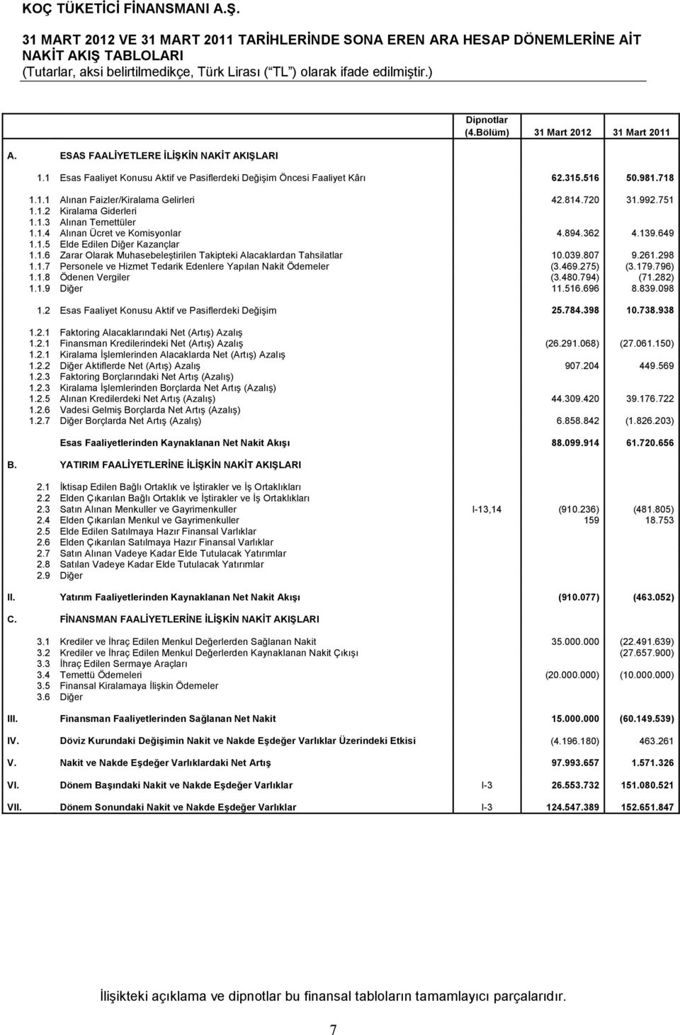 1.4 Alınan Ücret ve Komisyonlar 4.894.362 4.139.649 1.1.5 Elde Edilen Diğer Kazançlar 1.1.6 Zarar Olarak Muhasebeleştirilen Takipteki Alacaklardan Tahsilatlar 10.039.807 9.261.298 1.1.7 Personele ve Hizmet Tedarik Edenlere Yapılan Nakit Ödemeler (3.