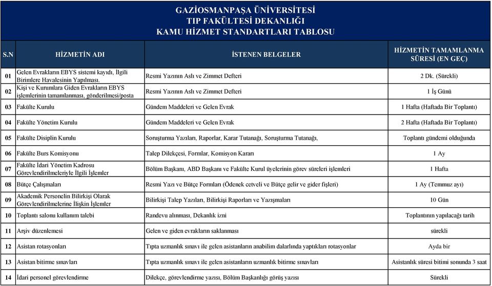 (Sürekli) 1 İş Günü 03 Fakülte Kurulu Gündem Maddeleri ve Gelen Evrak (Haftada Bir Toplantı) 04 Fakülte Yönetim Kurulu Gündem Maddeleri ve Gelen Evrak 2 Hafta (Haftada Bir Toplantı) 05 Fakülte