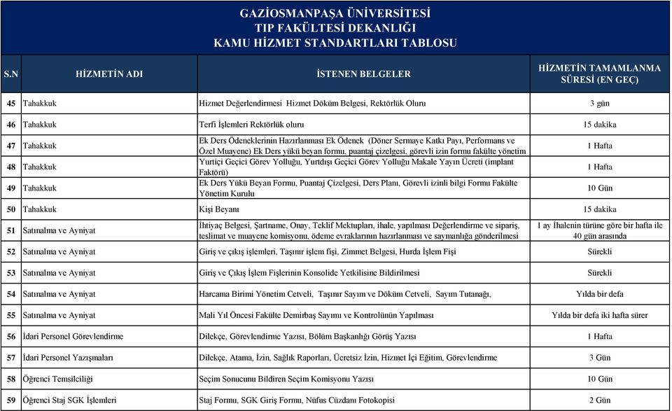 Geçici Görev Yolluğu Makale Yayın Ücreti (implant Faktörü) Ek Ders Yükü Beyan Formu, Puantaj Çizelgesi, Ders Planı, Görevli izinli bilgi Formu Fakülte Yönetim Kurulu 50 Tahakkuk Kişi Beyanı 15 dakika