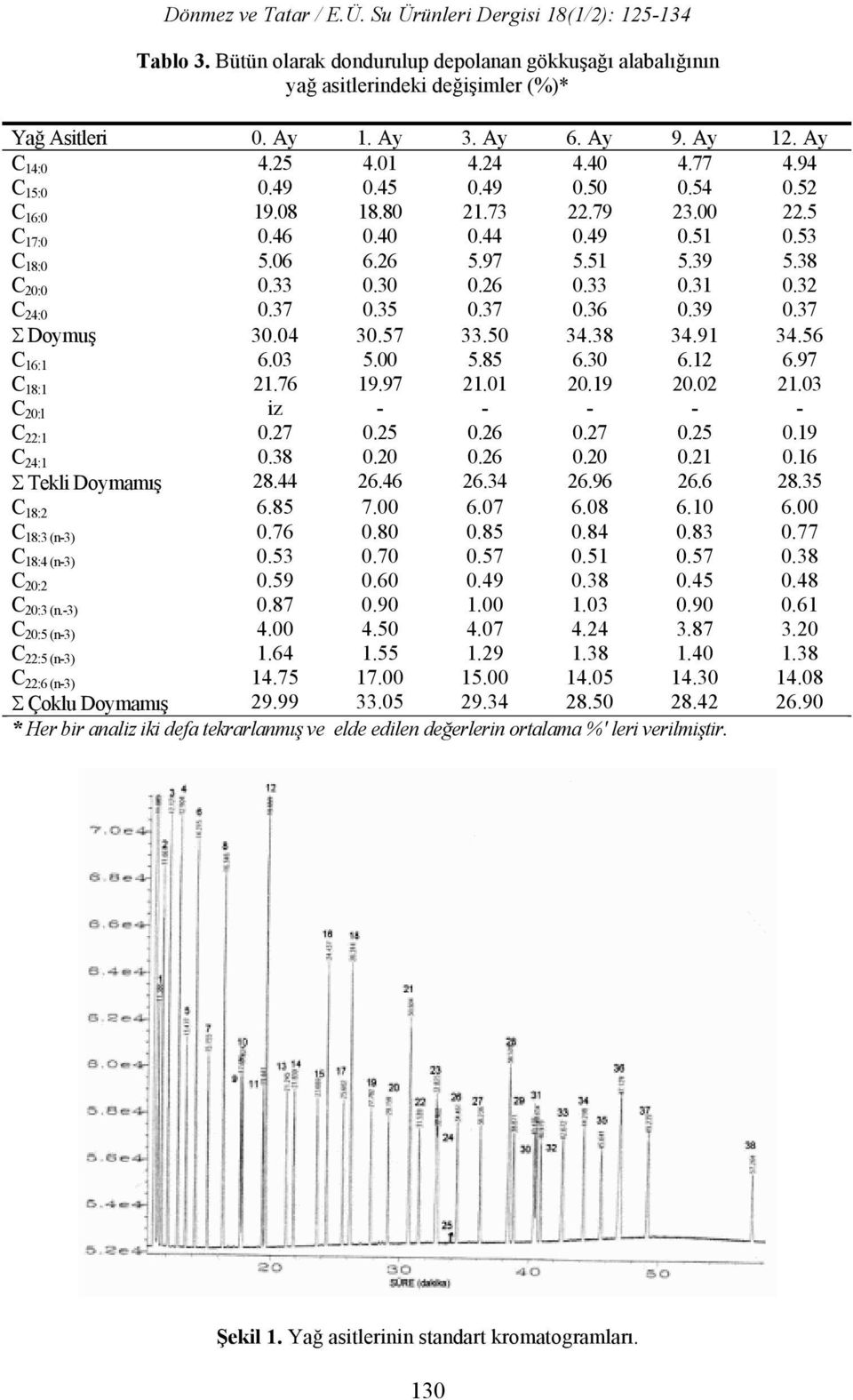 37 0.36 0.39 0.37 Σ Doymuş 30.04 30.57 33.50 34.38 34.91 34.56 C 16:1 6.03 5.00 5.85 6.30 6.12 6.97 C 18:1 21.76 19.97 21.01 20.19 20.02 21.03 C 20:l iz - - - - - C 22:1 0.27 0.25 0.26 0.27 0.25 0.19 C 24:1 0.