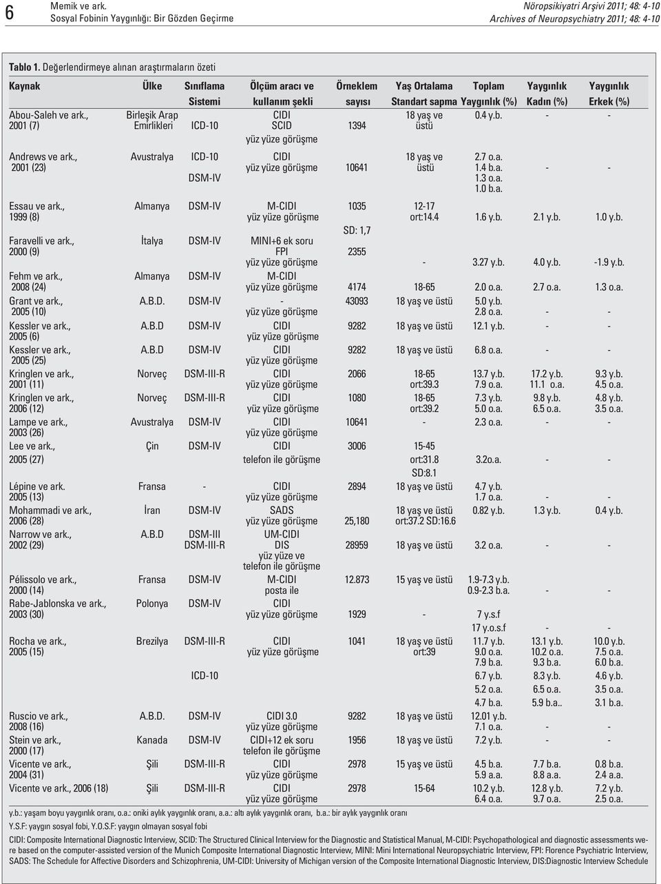 Erkek (%) Abou-Saleh ve ark., Birleflik Arap CIDI 18 yafl ve 0.4 y.b. - - 2001 (7) Emirlikleri ICD-10 SCID 1394 üstü yüz yüze görüflme Andrews ve ark., Avustralya ICD-10 CIDI 18 yafl ve 2.7 o.a. 2001 (23) yüz yüze görüflme 10641 üstü 1.