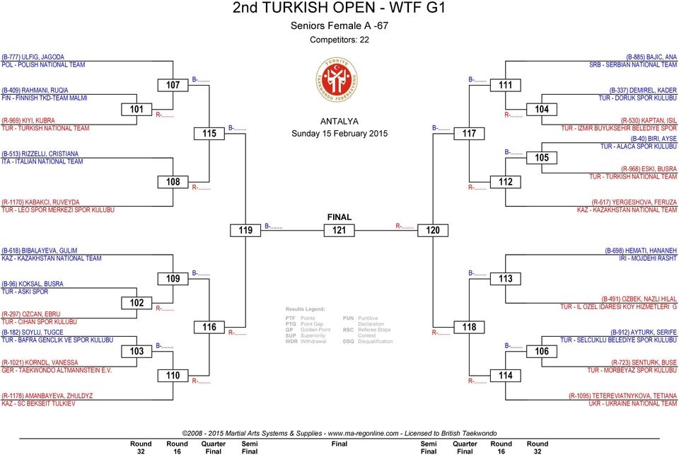 SPOR (B-40) BIRI, AYSE TUR - ALACA SPOR KULÜBÜ (R-968) ESKI, BUSRA (R-1170) KABAKCI, RUVEYDA TUR - LEO SPOR MERKEZI SPOR KULÜBÜ 119 121 120 (R-617) YERGESHOVA, FERUZA KAZ - KAZAKHSTAN NATIONAL TEAM