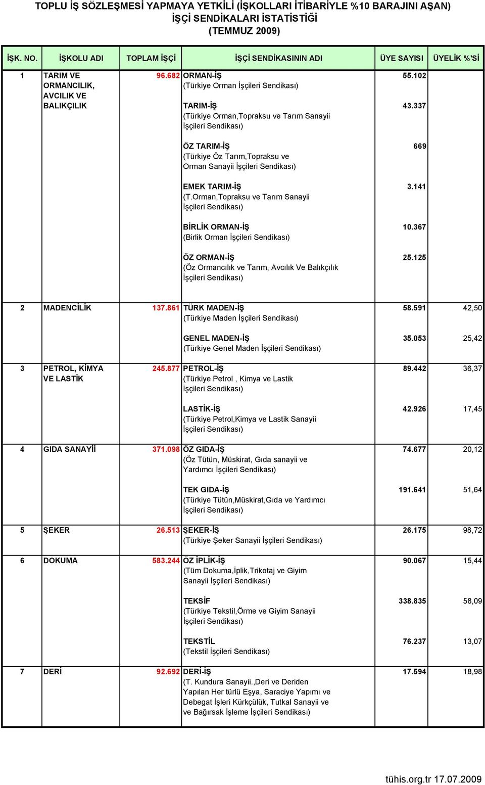 337 (Türkiye Orman,Topraksu ve Tarım Sanayii ÖZ TARIM-İŞ 669 (Türkiye Öz Tarım,Topraksu ve Orman Sanayii EMEK TARIM-İŞ 3.141 (T.Orman,Topraksu ve Tarım Sanayii BİRLİK ORMAN-İŞ 10.