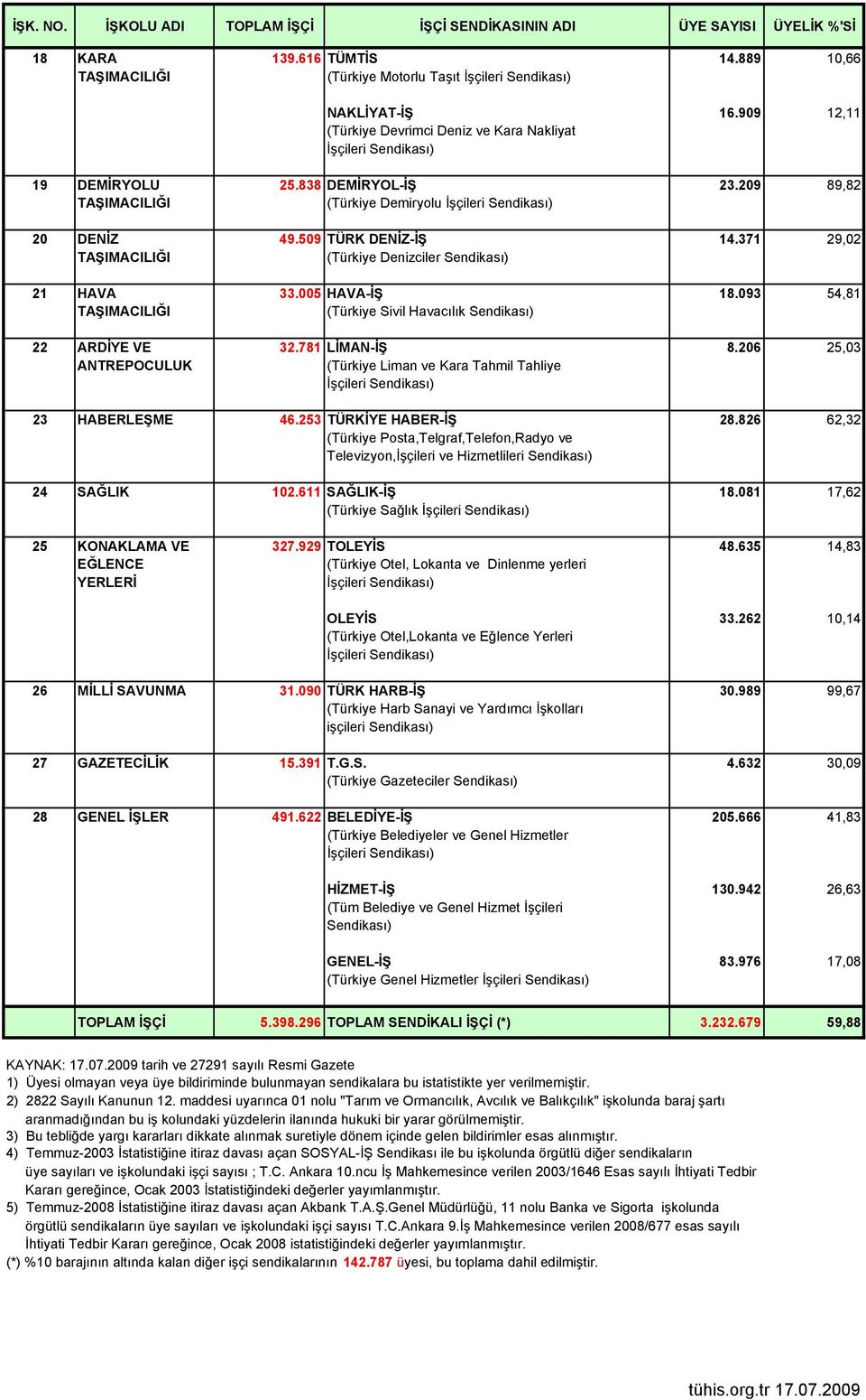 005 HAVA-İŞ 18.093 54,81 (Türkiye Sivil Havacılık Sendikası) 22 ARDİYE VE 32.781 LİMAN-İŞ 8.206 25,03 ANTREPOCULUK (Türkiye Liman ve Kara Tahmil Tahliye 23 HABERLEŞME 46.253 TÜRKİYE HABER-İŞ 28.