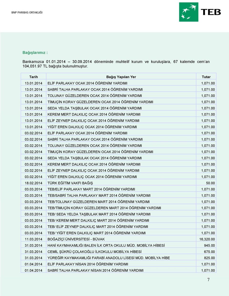 00 13.01.2014 SEDA YELDA TAŞBULAK OCAK 2014 ÖĞRENİM YARDIMI 1,071.00 13.01.2014 KEREM MERT DALKILIÇ OCAK 2014 ÖĞRENİM YARDIMI 1,071.00 13.01.2014 ELİF ZEYNEP DALKILIÇ OCAK 2014 ÖĞRENİM YARDIMI 1,071.