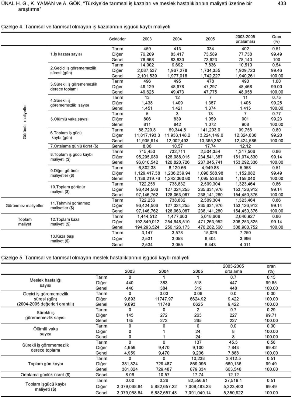 Sürekli iş görememezlik 5.Ölümlü vaka 6.Toplam iş gücü kaybı (gün) Sektörler 2003 2004 2005 2003-2005 ortalaması Oran (%) Tarım 459 413 334 402 0.51 Diğer 76,209 83,417 73,589 77,738 99.