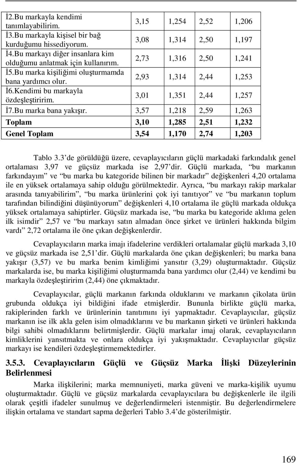 Kendimi bu markayla özdeşleştiririm. 3,01 1,351 2,44 1,257 İ7.Bu marka bana yakışır. 3,57 1,218 2,59 1,263 Toplam 3,10 1,285 2,51 1,232 Genel Toplam 3,54 1,170 2,74 1,203 Tablo 3.