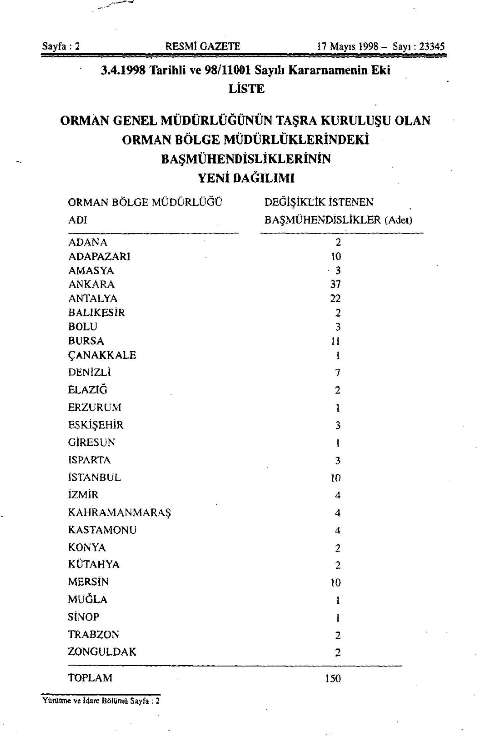 BAŞMÜHENDİSLİKLERİNİN YENİ DAĞILIMI ORMAN BÖLGE MÜDÜRLÜĞÜ ADI DEĞİŞİKLİK İSTENEN BAŞMÜHENDİSLİKLER (Adet) ADANA 2 ADAPAZARI 10 AMASYA 3 ANKARA 37