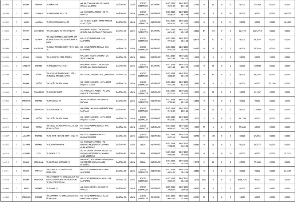 0,0000 0,0000 0,0000 42,1389 141052 1 KONYA CİHANBEYLİ TM:CİHANBEYLİ TM FİDER:İNSUYU KESİNTİ - OG - MÜTEAHHİT ÇALIŞMASI 08:34:42 12:23:27 3,8125 14 350 0 0 53,3750 1334,3750 0,0000 0,0000 141048 1