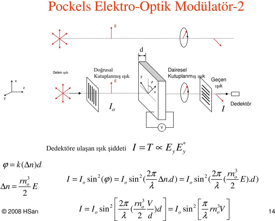 Dedektöre ulaşan ışık şiddeti = T E E π π rn = = n d = E d λ λ 3 sin ( ϕ) sin