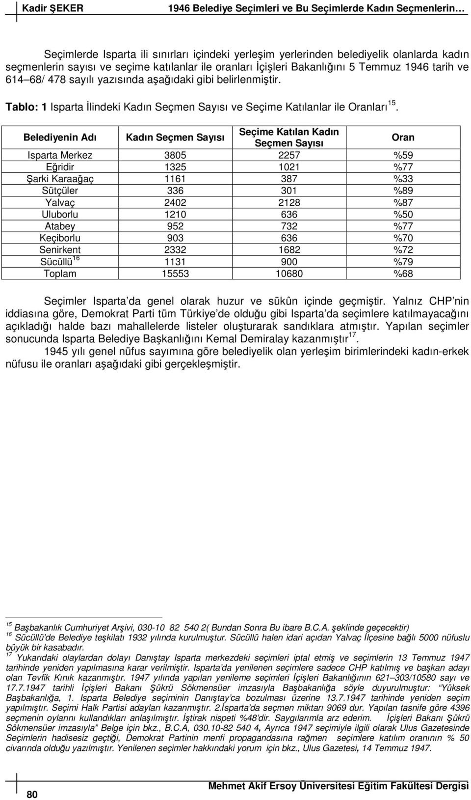 Belediyenin Adı Kadın Seçmen Sayısı Seçime Katılan Kadın Seçmen Sayısı Oran Isparta Merkez 3805 2257 %59 Eridir 1325 1021 %77 arki Karaaaç 1161 387 %33 Sütçüler 336 301 %89 Yalvaç 2402 2128 %87