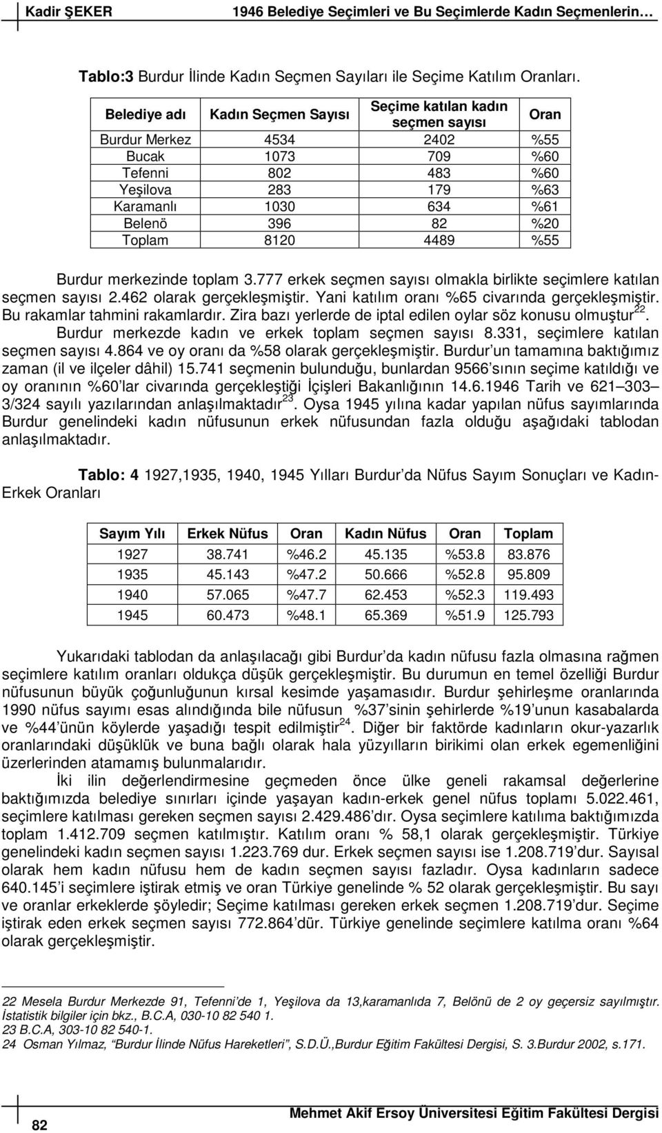 %20 Toplam 8120 4489 %55 Burdur merkezinde toplam 3.777 erkek seçmen sayısı olmakla birlikte seçimlere katılan seçmen sayısı 2.462 olarak gerçeklemitir. Yani katılım oranı %65 civarında gerçeklemitir.