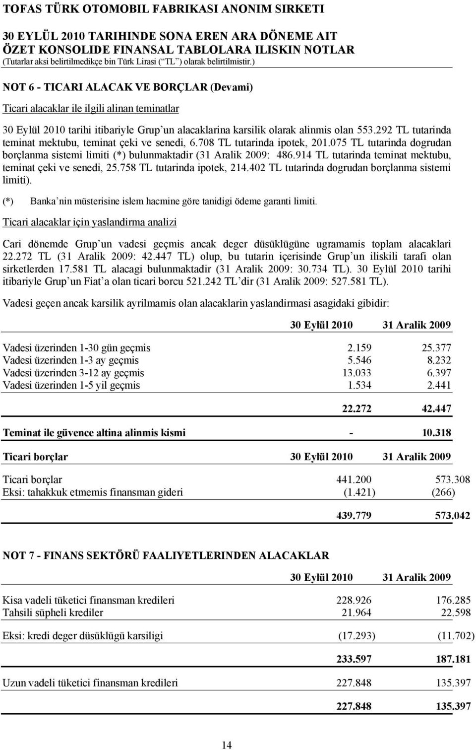 914 TL tutarinda teminat mektubu, teminat çeki ve senedi, 25.758 TL tutarinda ipotek, 214.402 TL tutarinda dogrudan borçlanma sistemi limiti).