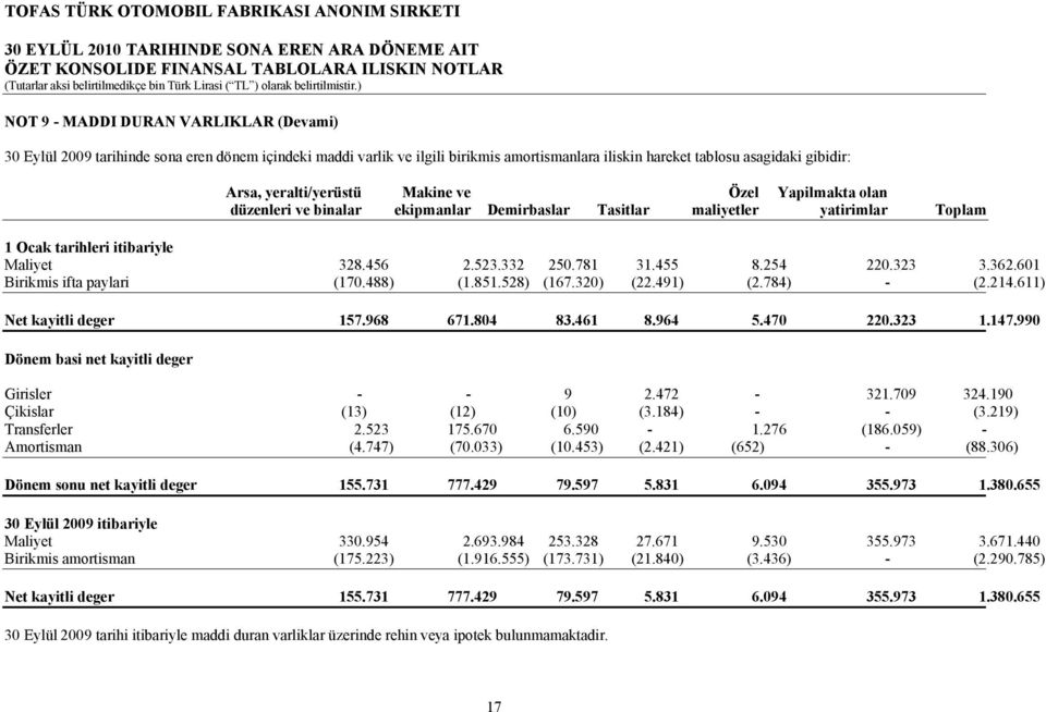 362.601 Birikmis ifta paylari (170.488) (1.851.528) (167.320) (22.491) (2.784) - (2.214.611) Net kayitli deger 157.968 671.804 83.461 8.964 5.470 220.323 1.147.