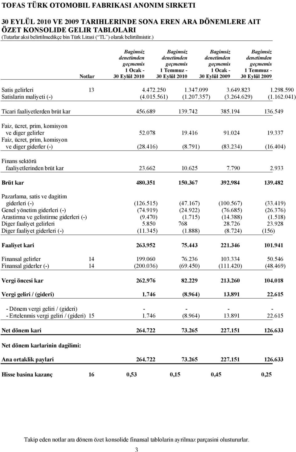 590 Satislarin maliyeti (-) (4.015.561) (1.207.357) (3.264.629) (1.162.041) Ticari faaliyetlerden brüt kar 456.689 139.742 385.194 136.549 Faiz, ücret, prim, komisyon ve diger gelirler 52.078 19.