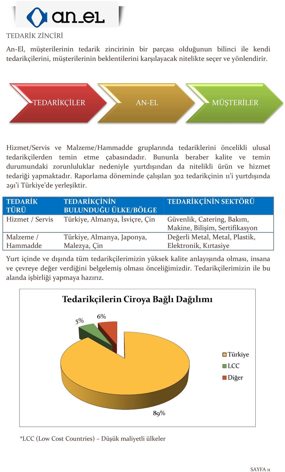 Bununla beraber kalite ve temin durumundaki zorunluluklar nedeniyle yurtdışından da nitelikli ürün ve hizmet tedariği yapmaktadır.