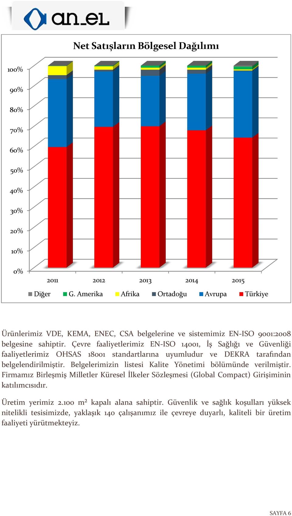 Çevre faaliyetlerimiz EN-ISO 14001, İş Sağlığı ve Güvenliği faaliyetlerimiz OHSAS 18001 standartlarına uyumludur ve DEKRA tarafından belgelendirilmiştir.