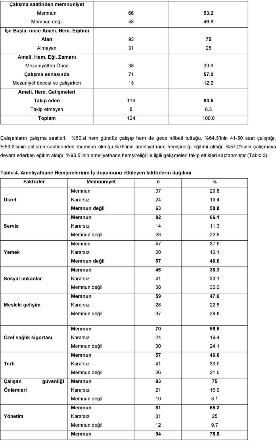 2 sinin çalışma saatlerinden memnun olduğu,%75 inin ameliyathane hemşireliği eğitimi aldığı, %57.2 sinin çalışmaya devam ederken eğitim aldığı, %93.