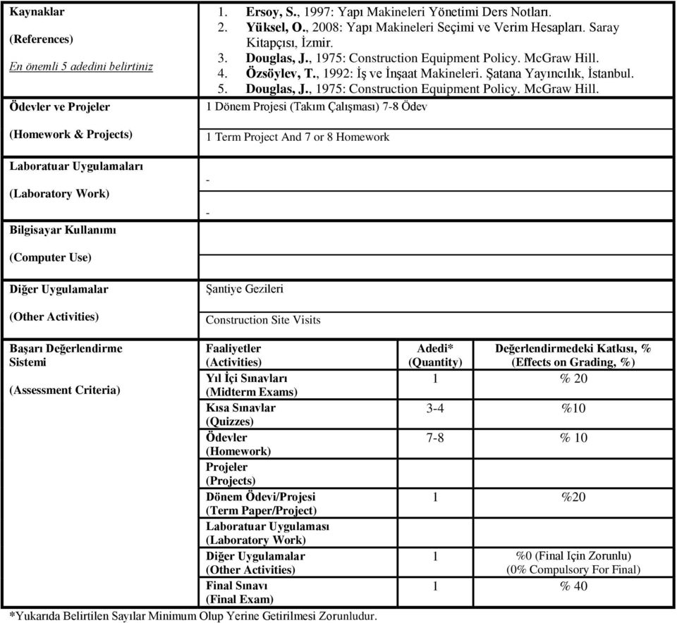 Yayıncılık, İstanbul 5 Douglas, J, 1975: Constructon Equpment Polcy McGraw Hll 1 Dönem Projes (Takım Çalışması) 7-8 Öde 1 Term Project And 7 or 8 Homework - - (Computer Use) Dğer Uygulamalar (Other