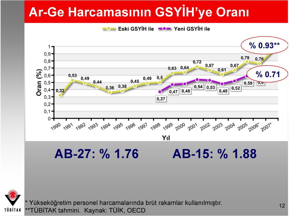 88 * Yükseköğretim personel harcamalarında