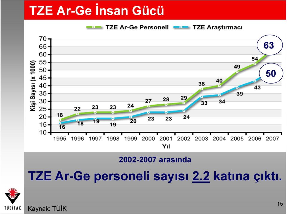 Ar-Ge personeli sayısı 2.