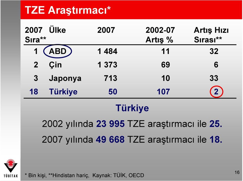 Türkiye 2002 yılında 23 995 TZE araştırmacı ile 25.