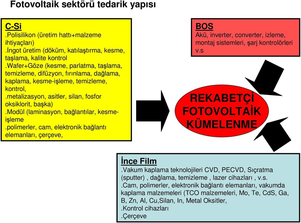 modül (laminasyon, bağlantılar, kesmeişleme.polimerler, cam, elektronik bağlantı elemanları, çerçeve, BOS Akü, inverter, converter, izleme, montaj sistemleri, şarj kontrolörleri v.