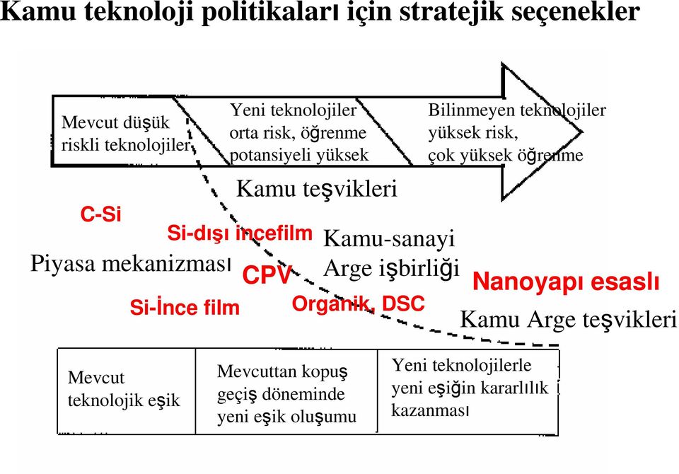 işbirliği Organik, DSC Bilinmeyen teknolojiler yüksek risk, çok yüksek öğrenme Nanoyapı esaslı Kamu Arge teşvikleri