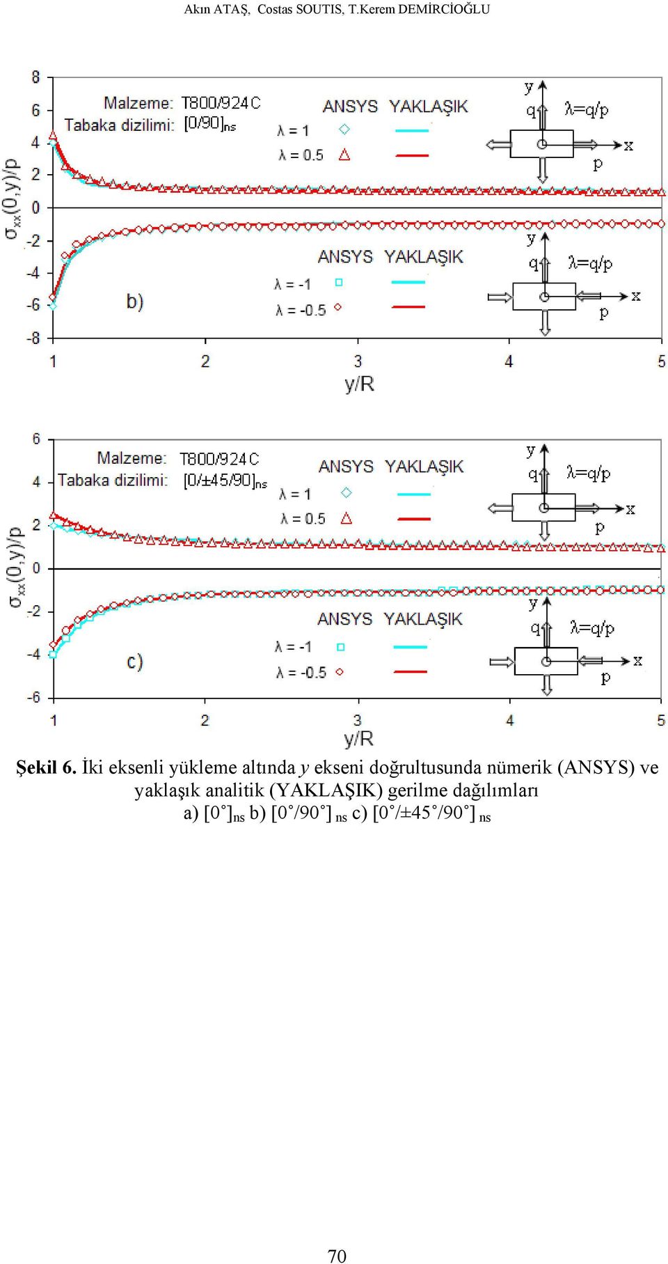 nümerik (NSYS) ve yaklaşık analitik (YKLŞIK) gerilme