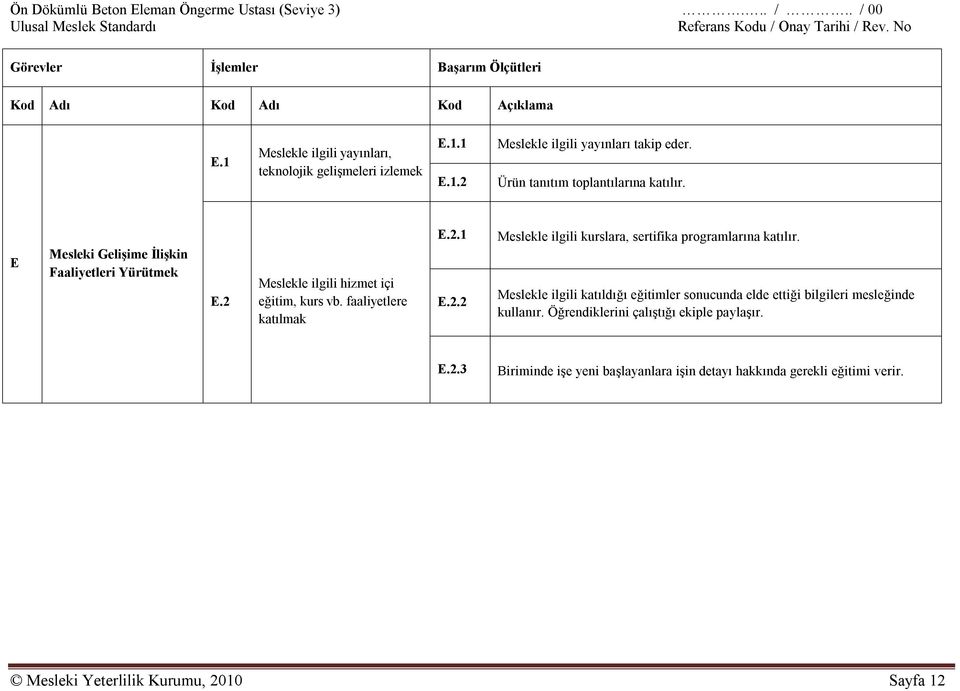 E Mesleki Gelişime İlişkin Faaliyetleri Yürütmek E.2 Meslekle ilgili hizmet içi eğitim, kurs vb. faaliyetlere katılmak E.2.1 E.2.2 Meslekle ilgili kurslara, sertifika programlarına katılır.