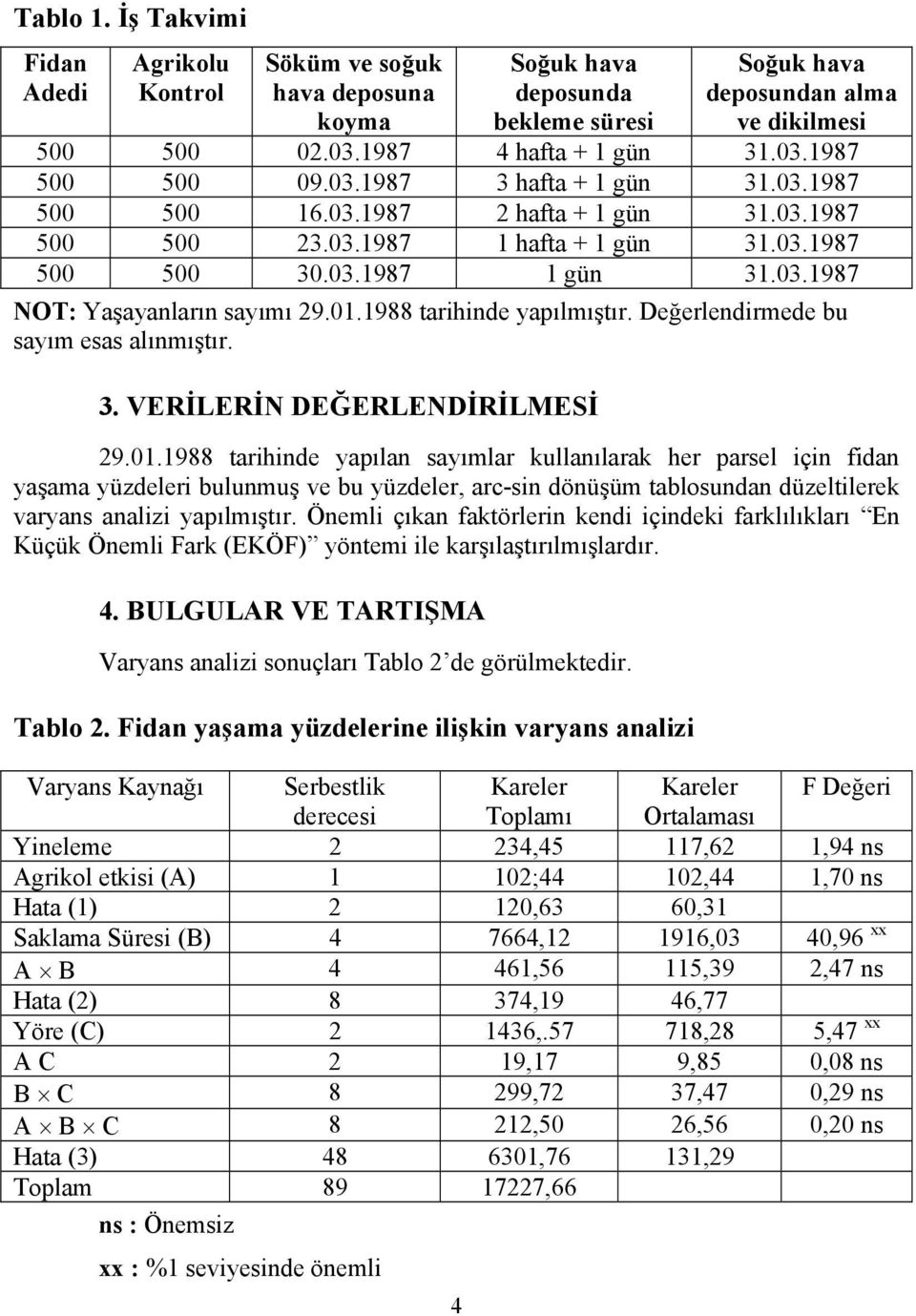 01.1988 tarihinde yapılmıştır. Değerlendirmede bu sayım esas alınmıştır. 3. VERİLERİN DEĞERLENDİRİLMESİ 29.01.1988 tarihinde yapılan sayımlar kullanılarak her parsel için fidan yaşama yüzdeleri bulunmuş ve bu yüzdeler, arc-sin dönüşüm tablosundan düzeltilerek varyans analizi yapılmıştır.