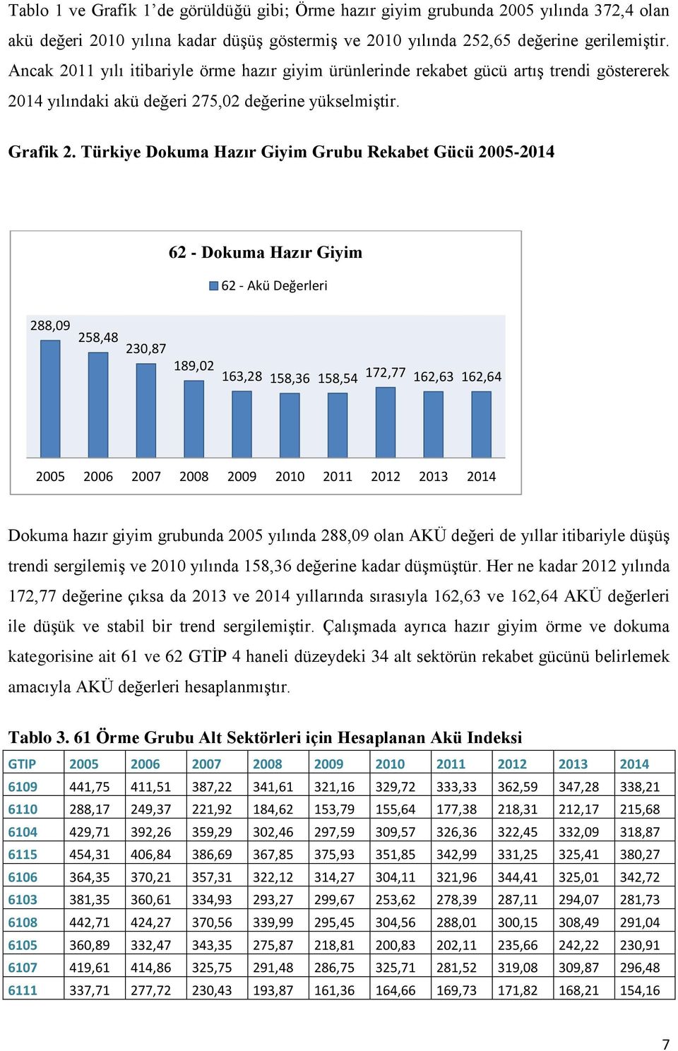 Türkiye Dokuma Hazır Giyim Grubu Rekabet Gücü 2005-2014 62 - Dokuma Hazır Giyim 62 - Akü Değerleri 189,02 163,28 158,36 158,54 172,77 162,63 162,64 2005 2006 2007 2008 2009 2010 2011 2012 2013 2014