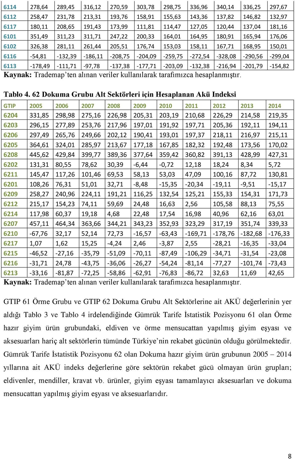 6116-54,81-132,39-186,11-208,75-204,09-259,75-272,54-328,08-290,56-299,04 6113-178,49-111,71-97,78-137,38-177,71-203,09-132,38-216,94-201,79-154,82 Kaynak: Trademap ten alınan veriler kullanılarak