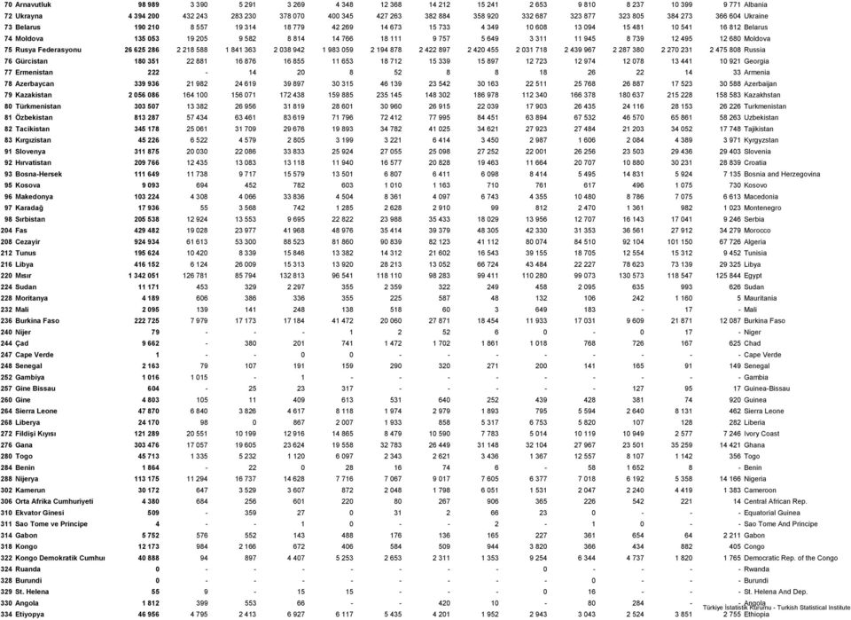 5 649 3 311 11 945 8 739 12 495 12 680 Moldova 75 Rusya Federasyonu 26 625 286 2 218 588 1 841 363 2 038 942 1 983 059 2 194 878 2 422 897 2 420 455 2 031 718 2 439 967 2 287 380 2 270 231 2 475 808